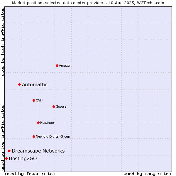 Market position of Automattic vs. Dreamscape Networks vs. Hosting2GO