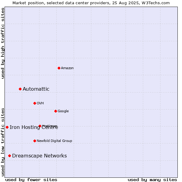 Market position of Automattic vs. Dreamscape Networks vs. Iron Hosting Centre