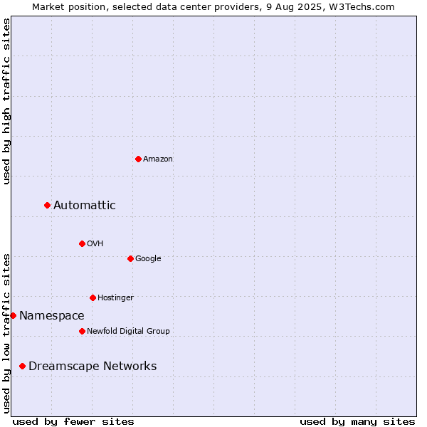 Market position of Automattic vs. Dreamscape Networks vs. Namespace
