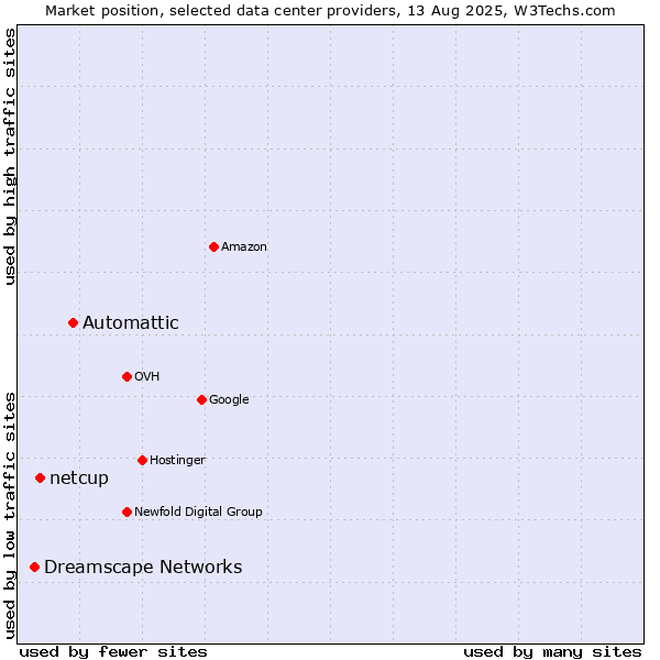 Market position of Automattic vs. netcup vs. Dreamscape Networks