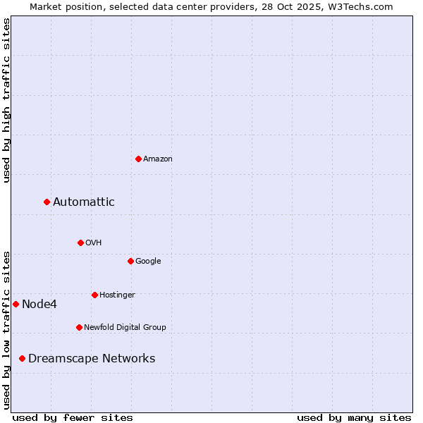 Market position of Automattic vs. Dreamscape Networks vs. Node4