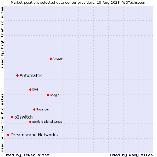 Market position of Automattic vs. o2switch vs. Dreamscape Networks