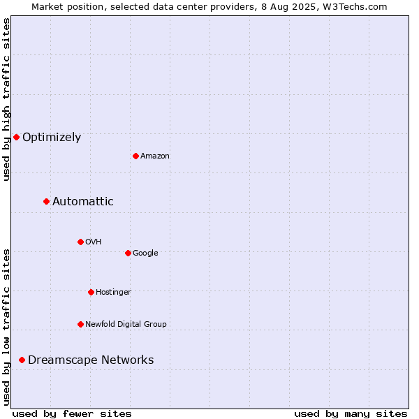 Market position of Automattic vs. Dreamscape Networks vs. Optimizely