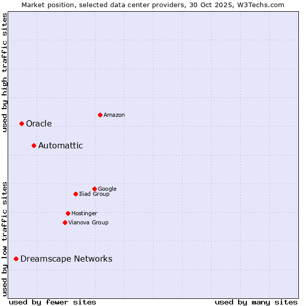 Market position of Automattic vs. Oracle vs. Dreamscape Networks