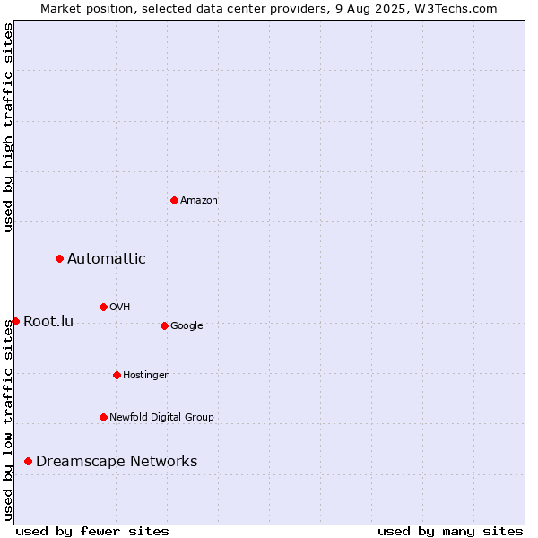 Market position of Automattic vs. Dreamscape Networks vs. Root.lu