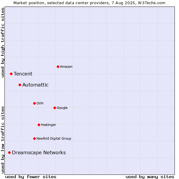 Market position of Automattic vs. Tencent vs. Dreamscape Networks