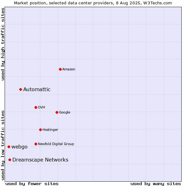Market position of Automattic vs. Dreamscape Networks vs. webgo