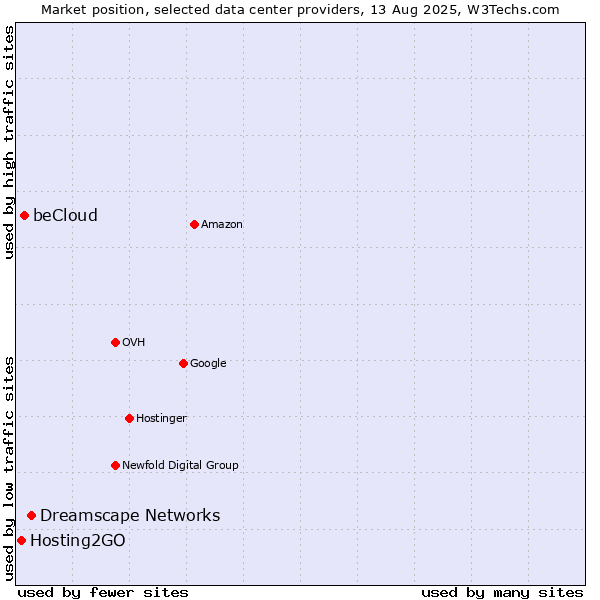 Market position of Dreamscape Networks vs. beCloud vs. Hosting2GO