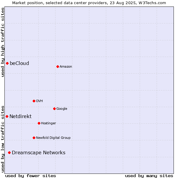 Market position of Dreamscape Networks vs. beCloud vs. Netdirekt