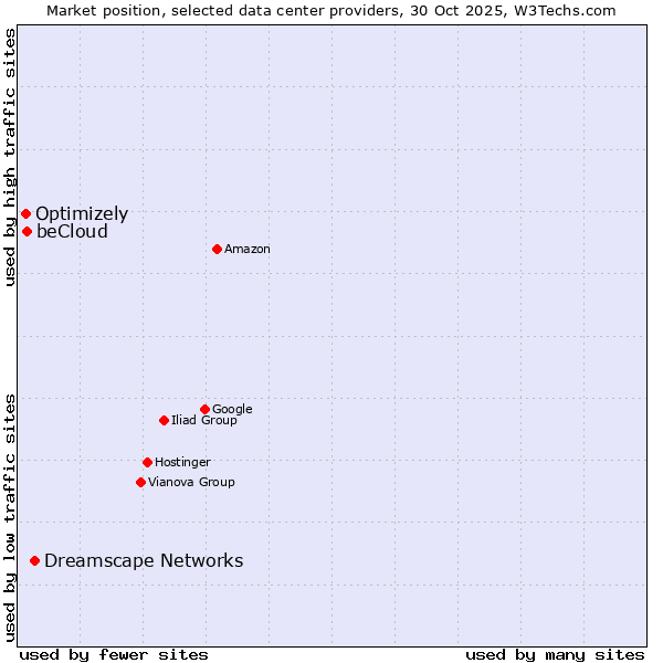 Market position of Dreamscape Networks vs. beCloud vs. Optimizely