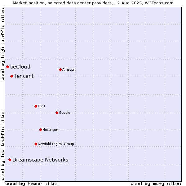 Market position of Tencent vs. Dreamscape Networks vs. beCloud