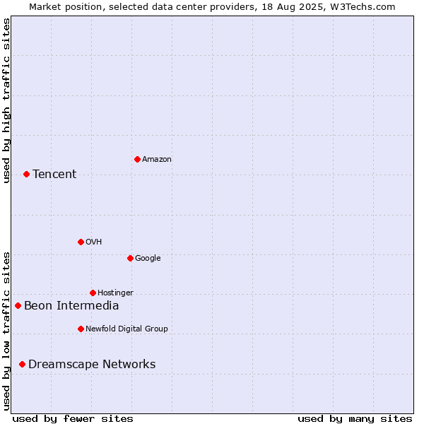 Market position of Tencent vs. Dreamscape Networks vs. Beon Intermedia