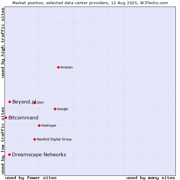 Market position of Beyond.pl vs. Dreamscape Networks vs. Bitcommand