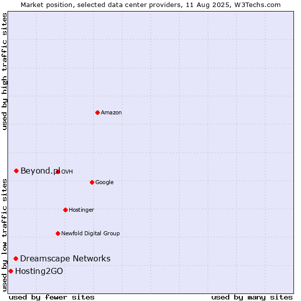 Market position of Beyond.pl vs. Dreamscape Networks vs. Hosting2GO