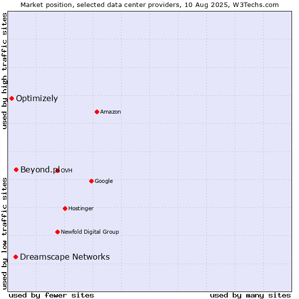 Market position of Beyond.pl vs. Dreamscape Networks vs. Optimizely