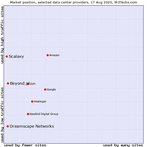 Market position of Beyond.pl vs. Dreamscape Networks vs. Scalaxy
