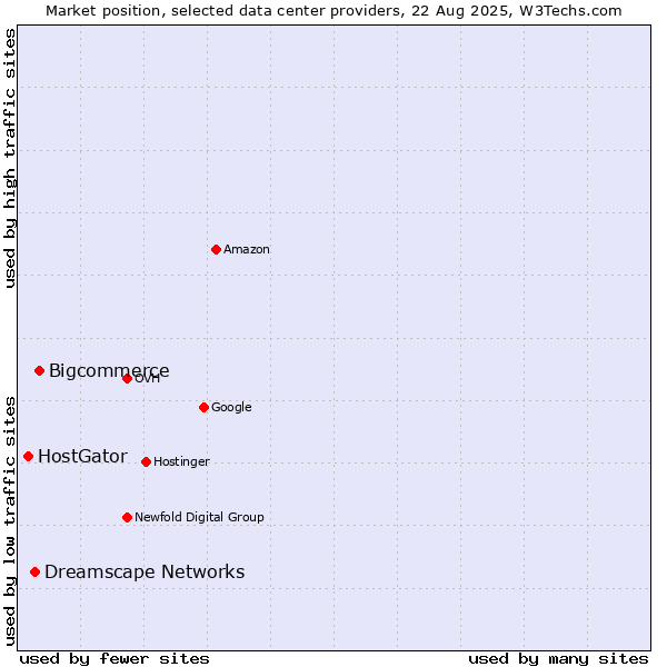 Market position of Bigcommerce vs. Dreamscape Networks vs. HostGator