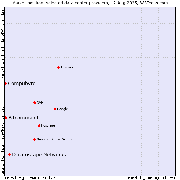Market position of Dreamscape Networks vs. Bitcommand vs. Compubyte