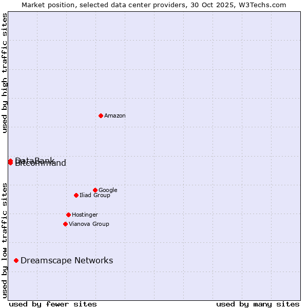 Market position of Dreamscape Networks vs. Bitcommand vs. DataBank