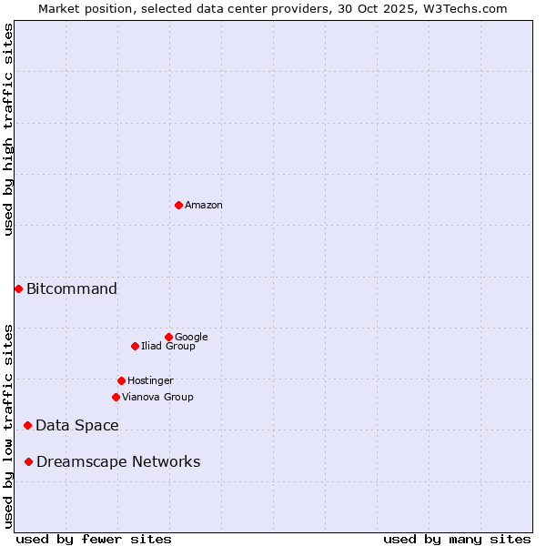 Market position of Dreamscape Networks vs. Data Space vs. Bitcommand
