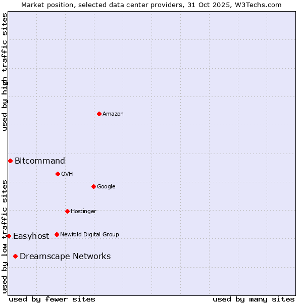 Market position of Dreamscape Networks vs. Bitcommand vs. Easyhost