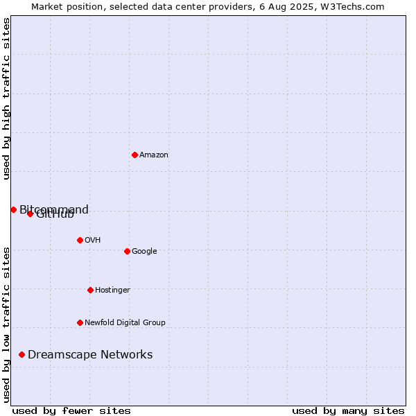 Market position of GitHub vs. Dreamscape Networks vs. Bitcommand