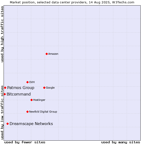 Market position of Dreamscape Networks vs. Patmos Group vs. Bitcommand