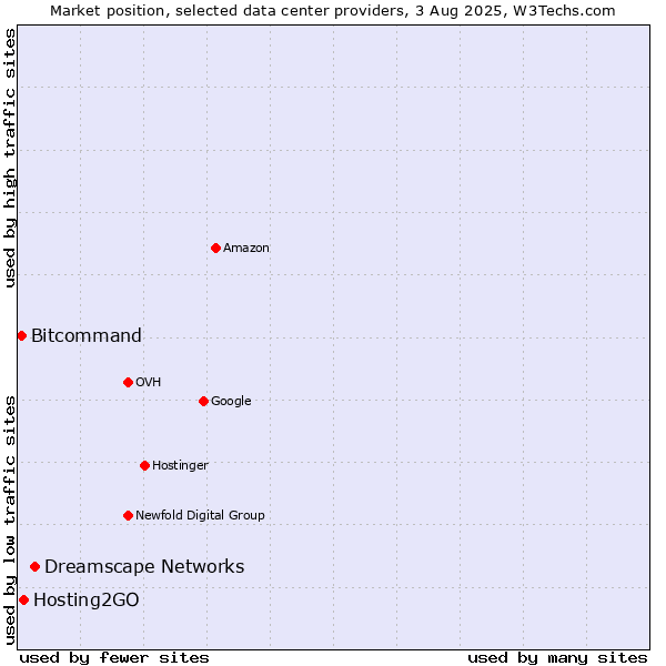 Market position of Dreamscape Networks vs. Hosting2GO vs. Bitcommand