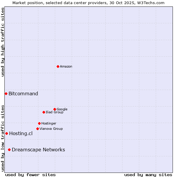 Market position of Dreamscape Networks vs. Hosting.cl vs. Bitcommand