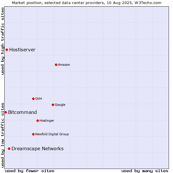 Market position of Dreamscape Networks vs. Hostiserver vs. Bitcommand