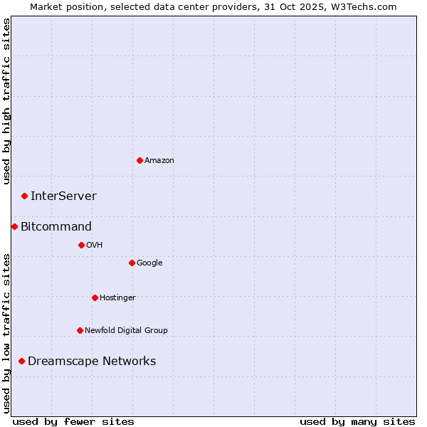 Market position of InterServer vs. Dreamscape Networks vs. Bitcommand