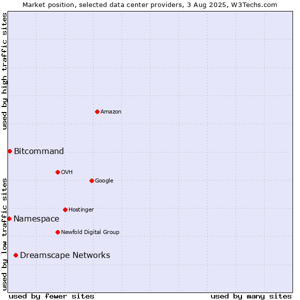 Market position of Dreamscape Networks vs. Bitcommand vs. Namespace
