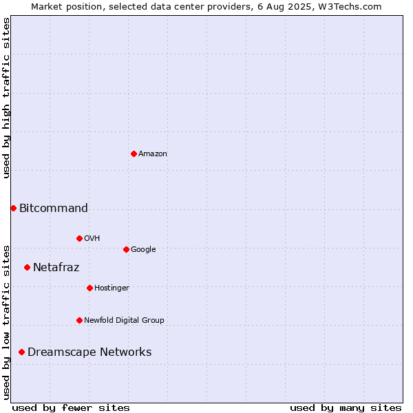 Market position of Netafraz vs. Dreamscape Networks vs. Bitcommand
