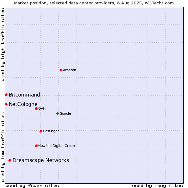 Market position of Dreamscape Networks vs. Bitcommand vs. NetCologne
