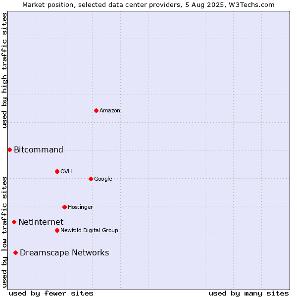 Market position of Dreamscape Networks vs. Netinternet vs. Bitcommand