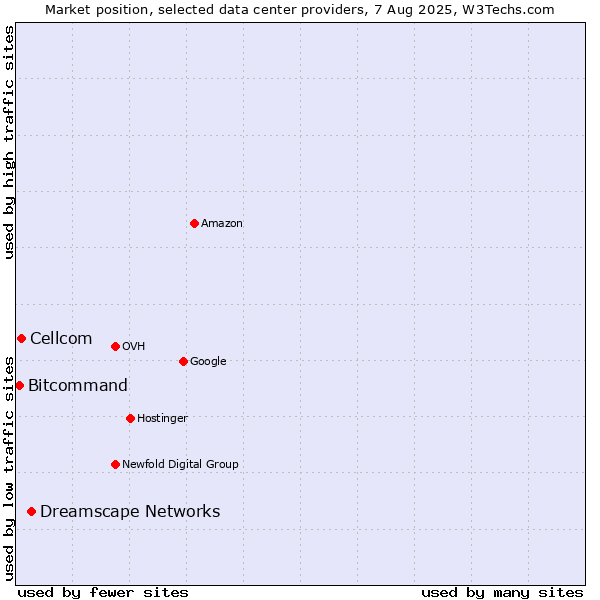 Market position of Dreamscape Networks vs. Cellcom vs. Bitcommand