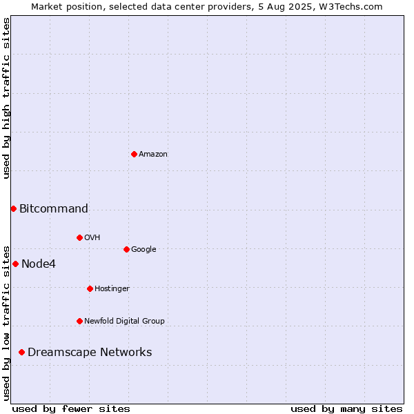 Market position of Dreamscape Networks vs. Node4 vs. Bitcommand