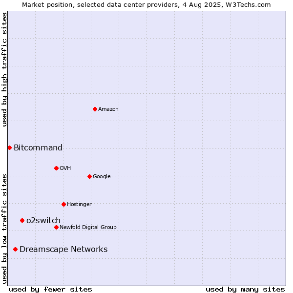 Market position of o2switch vs. Dreamscape Networks vs. Bitcommand