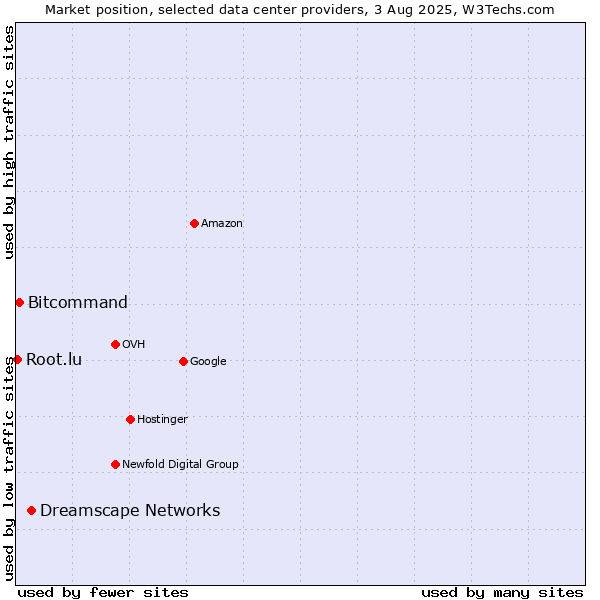 Market position of Dreamscape Networks vs. Bitcommand vs. Root.lu