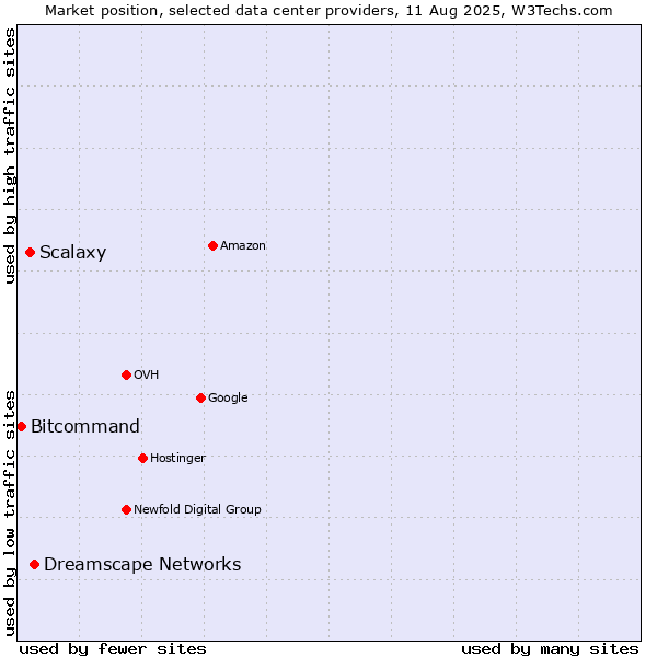 Market position of Dreamscape Networks vs. Scalaxy vs. Bitcommand