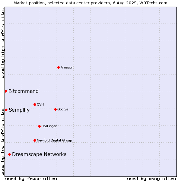 Market position of Dreamscape Networks vs. Semplify vs. Bitcommand