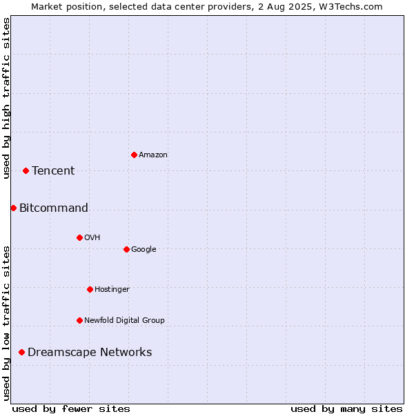 Market position of Tencent vs. Dreamscape Networks vs. Bitcommand