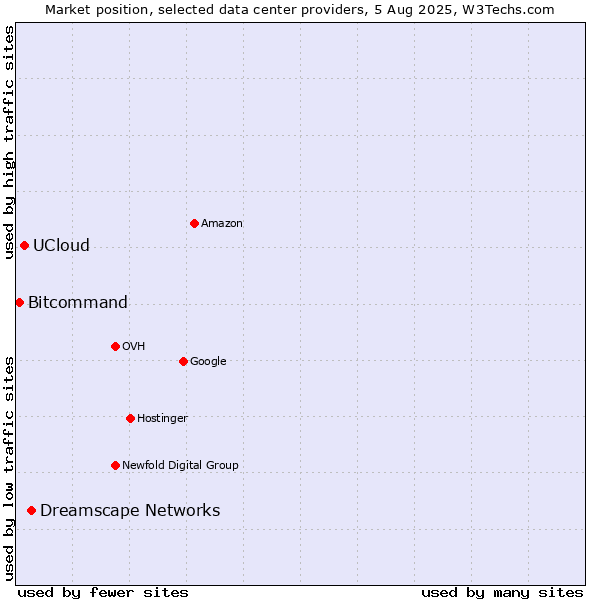 Market position of Dreamscape Networks vs. UCloud vs. Bitcommand