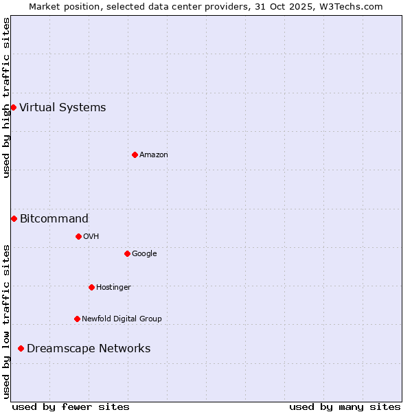Market position of Dreamscape Networks vs. Bitcommand vs. Virtual Systems