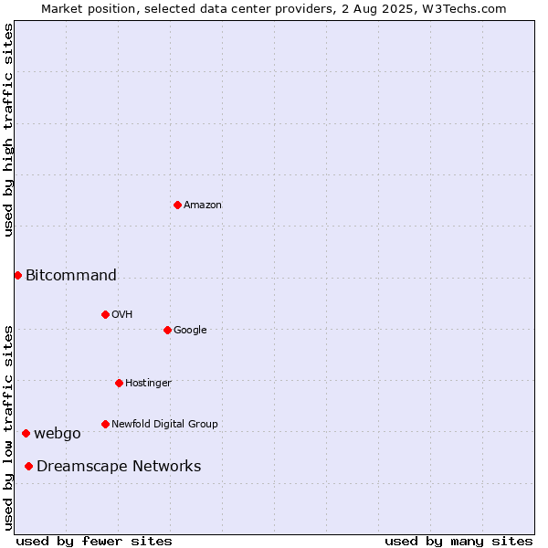 Market position of Dreamscape Networks vs. webgo vs. Bitcommand