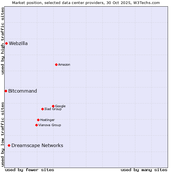 Market position of Dreamscape Networks vs. Webzilla vs. Bitcommand