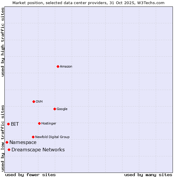 Market position of Dreamscape Networks vs. BIT vs. Namespace