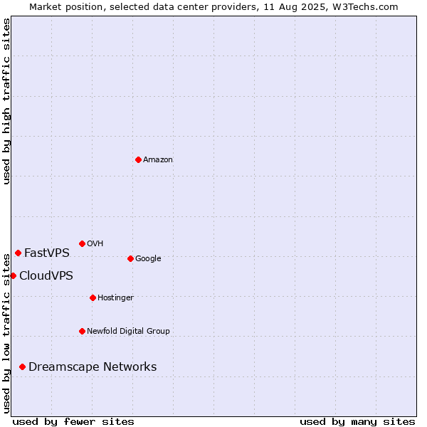 Market position of Dreamscape Networks vs. FastVPS vs. CloudVPS