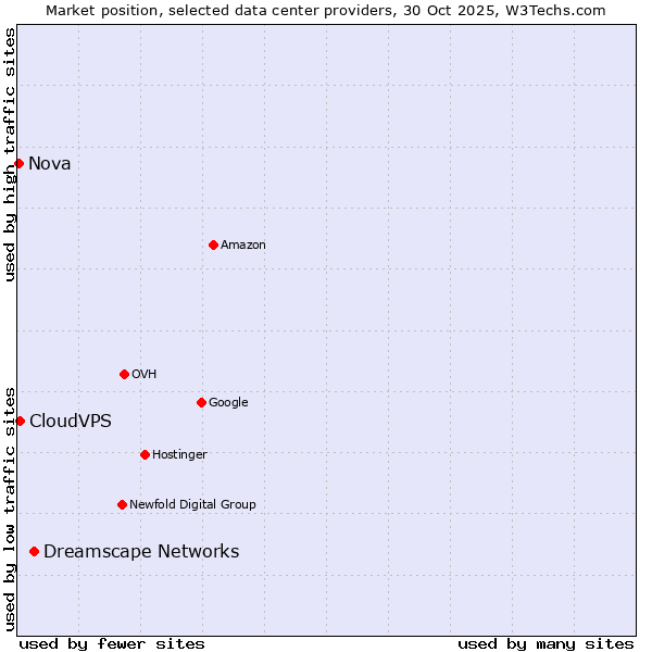 Market position of Dreamscape Networks vs. CloudVPS vs. Nova