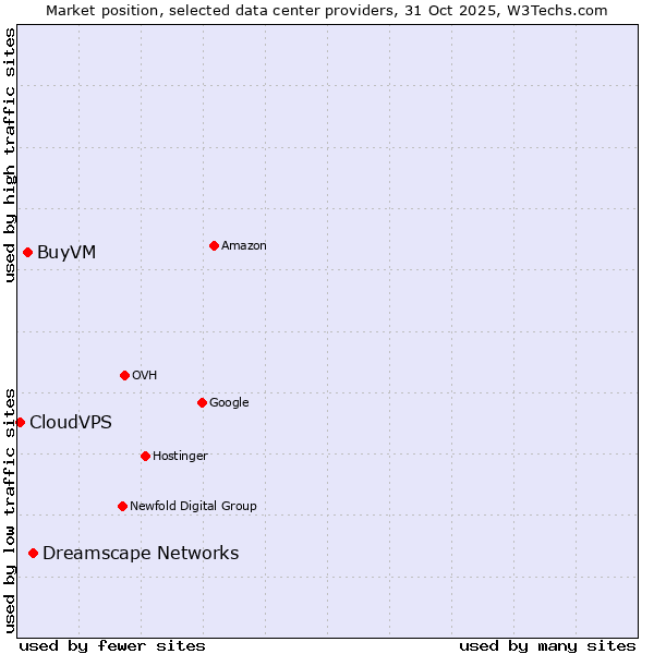 Market position of Dreamscape Networks vs. BuyVM vs. CloudVPS